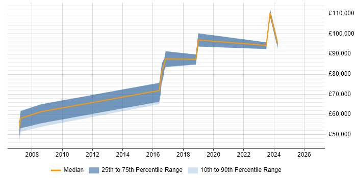 Salary distribution trend for Head of Security job vacancies in South Wales