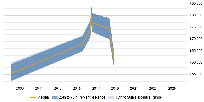 Salary distribution trend for Head of Technology job vacancies in South Wales