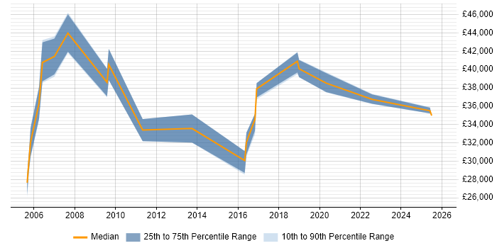 Salary distribution trend for Help Desk Manager job vacancies in South Wales