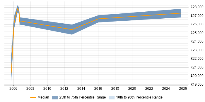 Salary distribution trend for Help Desk Team Lead job vacancies in South Wales
