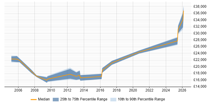 Salary distribution trend for Help Desk Technician job vacancies in South Wales