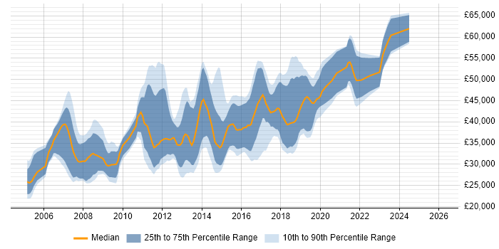 Salary distribution trend for jobs in South Wales citing Hibernate