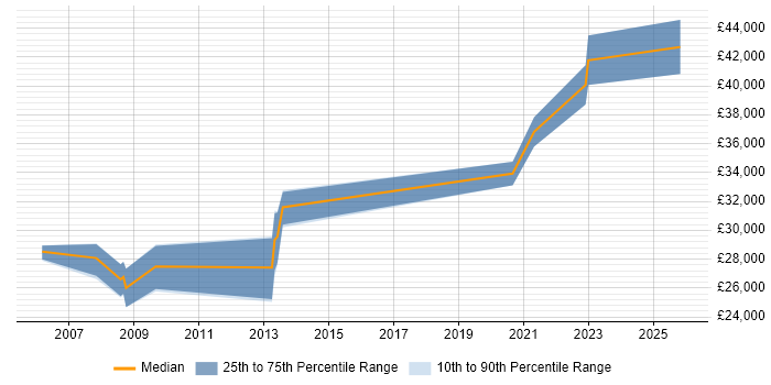 Salary distribution trend for jobs in South Wales citing HL7