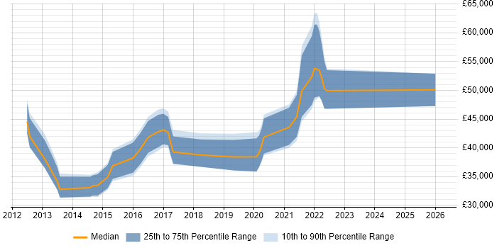 Salary distribution trend for jobs in South Wales citing HMG Security Policy Framework