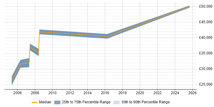 Salary distribution trend for HR Manager job vacancies in South Wales
