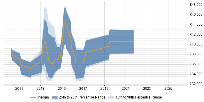 Salary distribution trend for jobs in South Wales citing HSRP