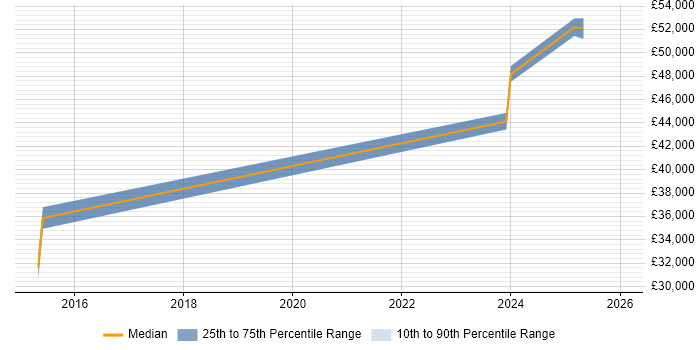 Salary distribution trend for jobs in South Wales citing HTML5 Canvas