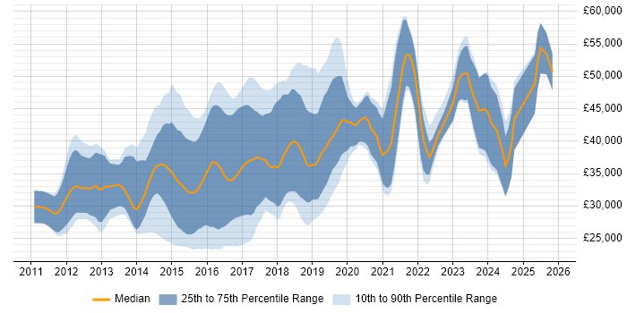 Salary distribution trend for jobs in South Wales citing HTML5
