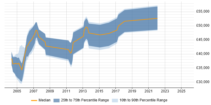Salary distribution trend for jobs in South Wales citing Human Factors Salary distribution trend for jobs in South Wales citing Human Factors