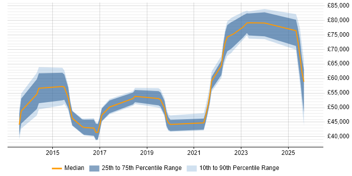 Salary distribution trend for jobs in South Wales citing Hybrid Cloud