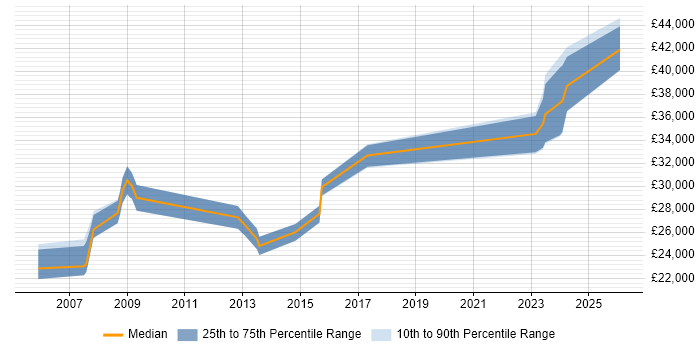 Salary distribution trend for ICT Engineer job vacancies in South Wales