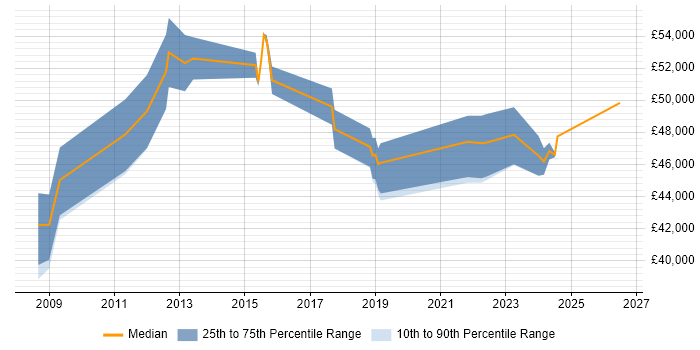 Salary distribution trend for ICT Manager job vacancies in South Wales