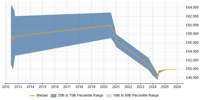 Salary distribution trend for ICT Specialist job vacancies in South Wales