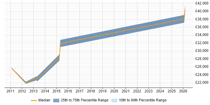 Salary distribution trend for ICT Support Officer job vacancies in South Wales