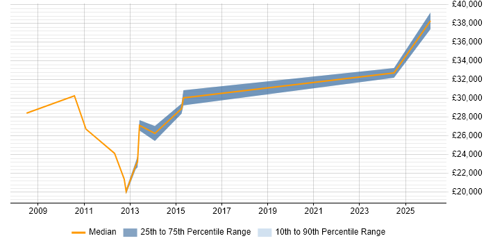 Salary distribution trend for ICT Support job vacancies in South Wales