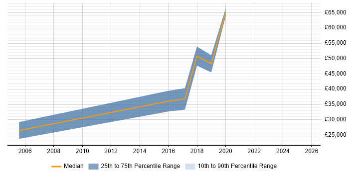 Salary distribution trend for jobs in South Wales citing IEC 61508