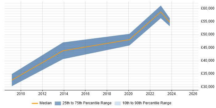 Salary distribution trend for jobs in South Wales citing IFRS