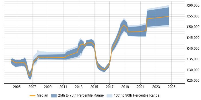 Salary distribution trend for jobs in South Wales citing Impact Analysis