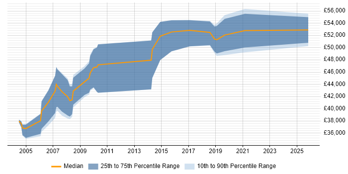 Salary distribution trend for Implementation Manager job vacancies in South Wales
