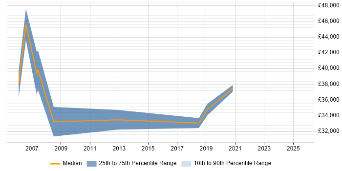 Salary distribution trend for Incident and Problem Manager job vacancies in South Wales Salary distribution trend for Incident and Problem Manager job vacancies in South Wales