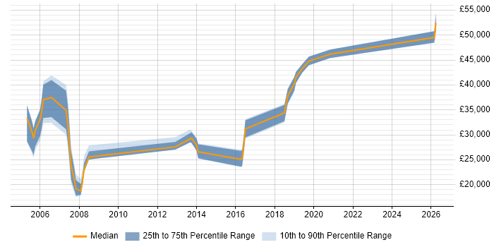 Salary distribution trend for Incident Manager job vacancies in South Wales