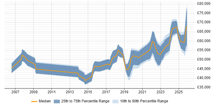 Salary distribution trend for jobs in South Wales citing Incident Response