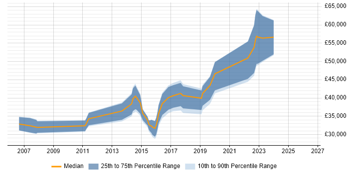 Salary distribution trend for jobs in South Wales citing Informatica