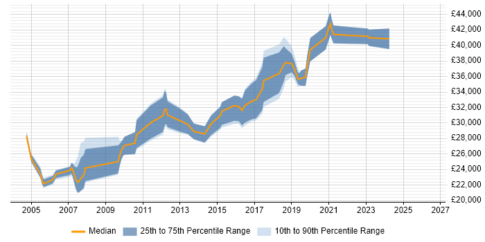 Salary distribution trend for Information Analyst job vacancies in South Wales