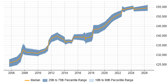 Salary distribution trend for jobs in South Wales citing Information Architecture