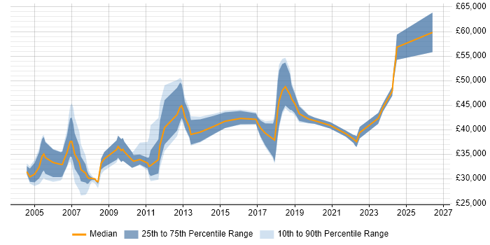 Salary distribution trend for jobs in South Wales citing Information Management