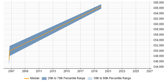 Salary distribution trend for jobs in South Wales citing Information Retrieval