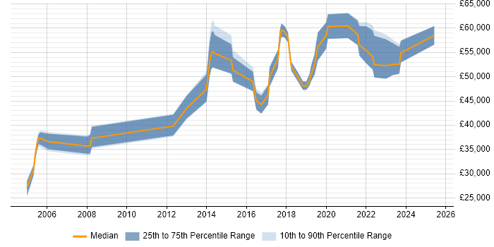 Salary distribution trend for Information Security Manager job vacancies in South Wales Salary distribution trend for Information Security Manager job vacancies in South Wales