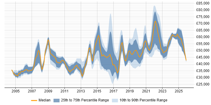 Salary distribution trend for jobs in South Wales citing Information Security