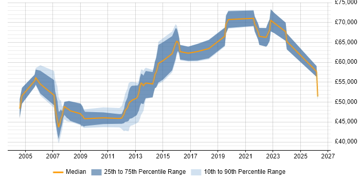 Salary distribution trend for Infrastructure Architect job vacancies in South Wales