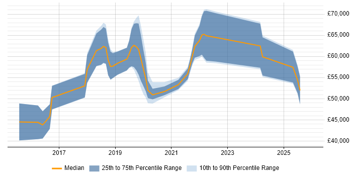 Salary distribution trend for jobs in South Wales citing Infrastructure Automation