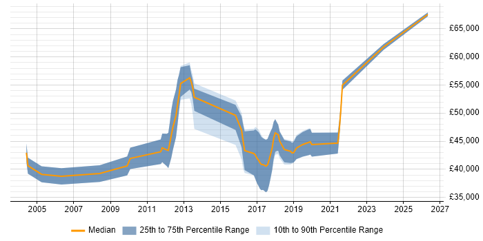 Salary distribution trend for Infrastructure Consultant job vacancies in South Wales