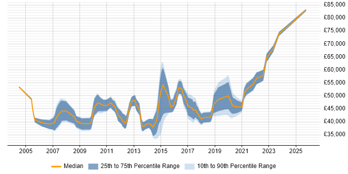 Salary distribution trend for Infrastructure Manager job vacancies in South Wales