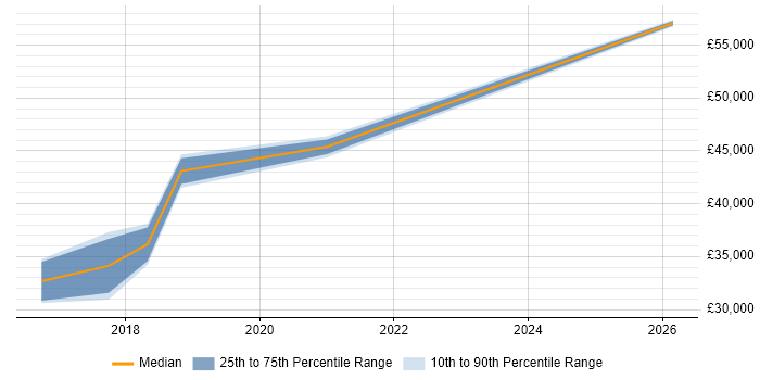Salary distribution trend for Infrastructure Services Engineer job vacancies in South Wales