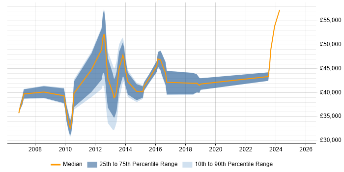 Salary distribution trend for Infrastructure Specialist job vacancies in South Wales
