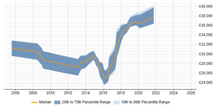Salary distribution trend for Infrastructure Support Engineer job vacancies in South Wales
