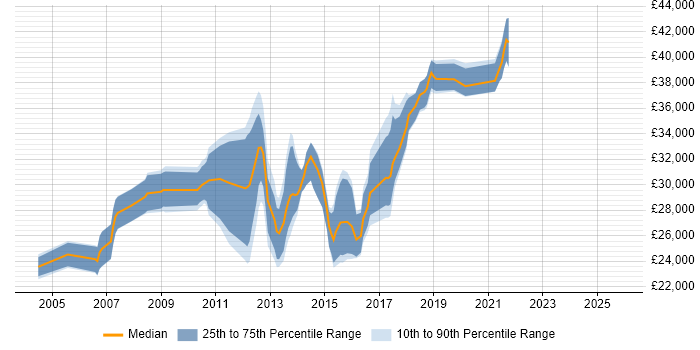Salary distribution trend for Infrastructure Support job vacancies in South Wales