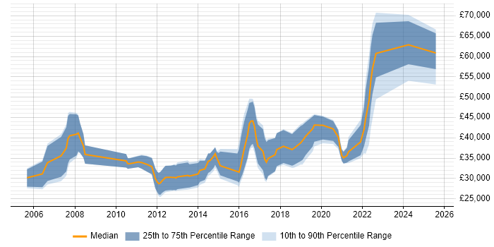 Salary distribution trend for jobs in South Wales citing Innovative Thinking Salary distribution trend for jobs in South Wales citing Innovative Thinking