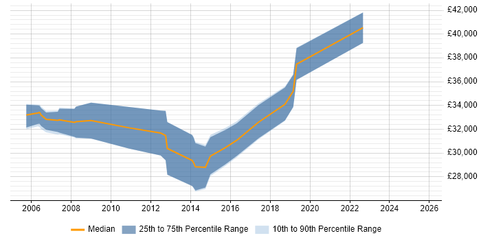 Salary distribution trend for Insight Analyst job vacancies in South Wales