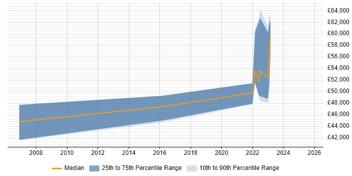Salary distribution trend for Insight Manager job vacancies in South Wales