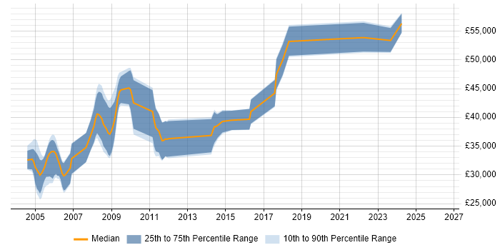 Salary distribution trend for Integration Engineer job vacancies in South Wales