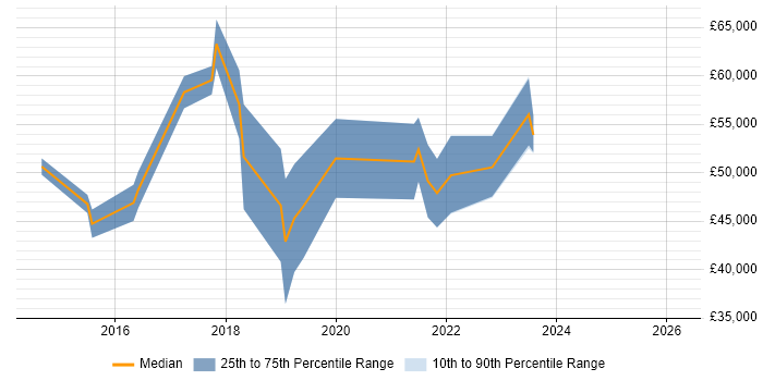 Salary distribution trend for jobs in South Wales citing Integration Patterns