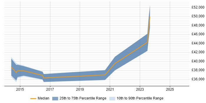 Salary distribution trend for Integration Specialist job vacancies in South Wales