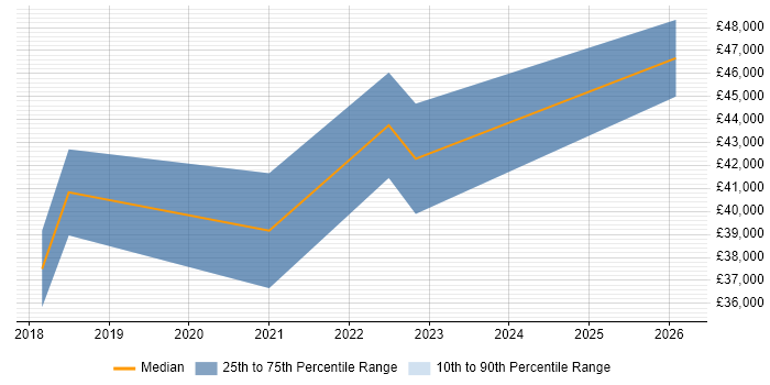 Salary distribution trend for jobs in South Wales citing Intelligent Automation