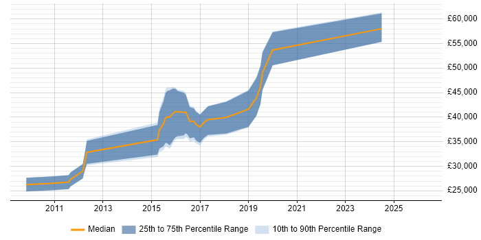 Salary distribution trend for jobs in South Wales citing IntelliJ