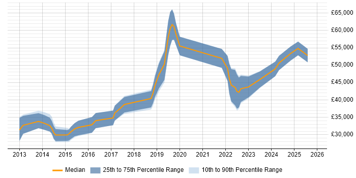 Salary distribution trend for jobs in South Wales citing Interaction Design